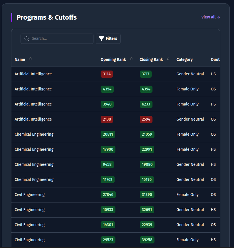 Color Coded Data